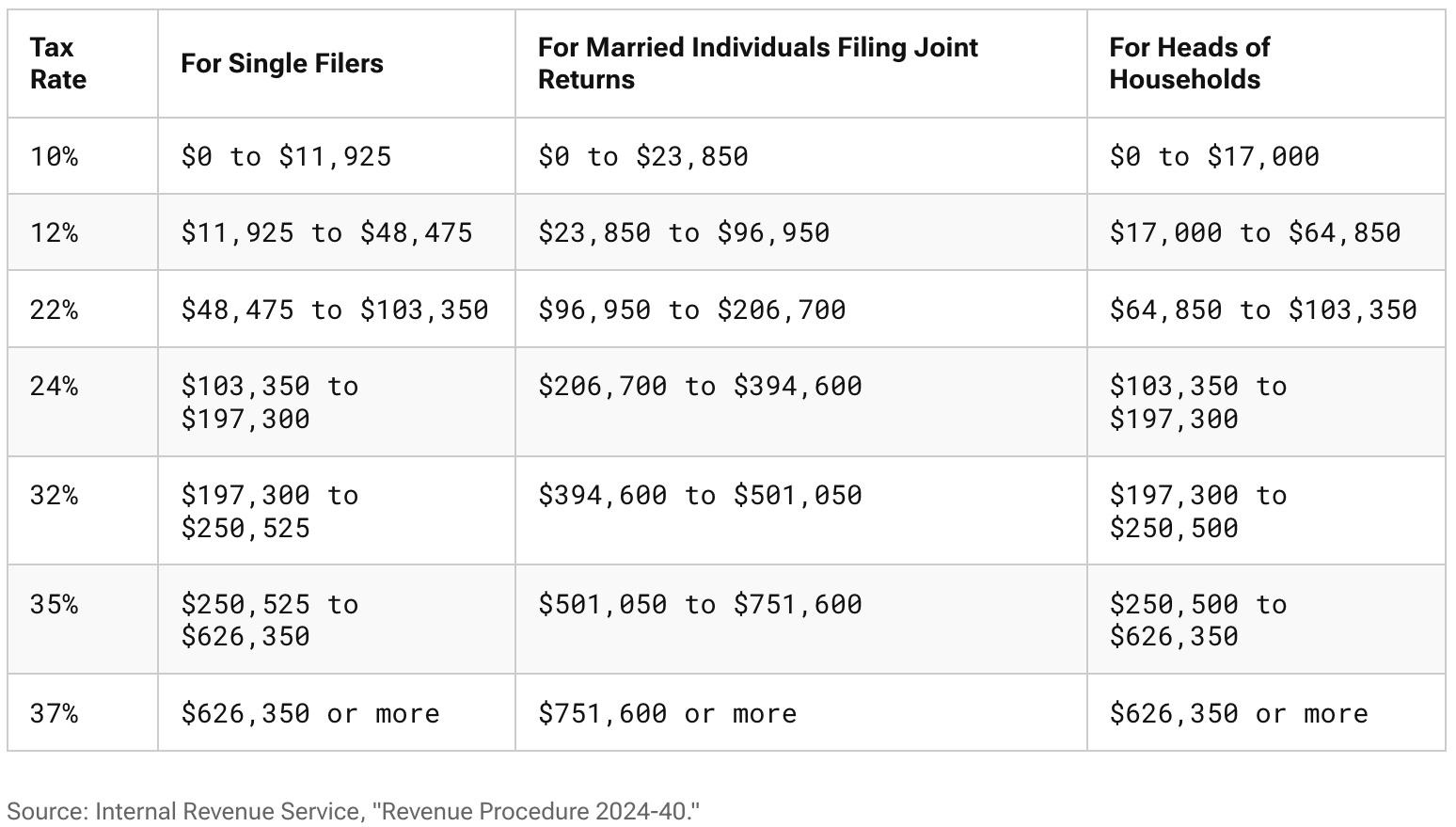 2025 Tax brackets - And what a Trump presidency means for your finances